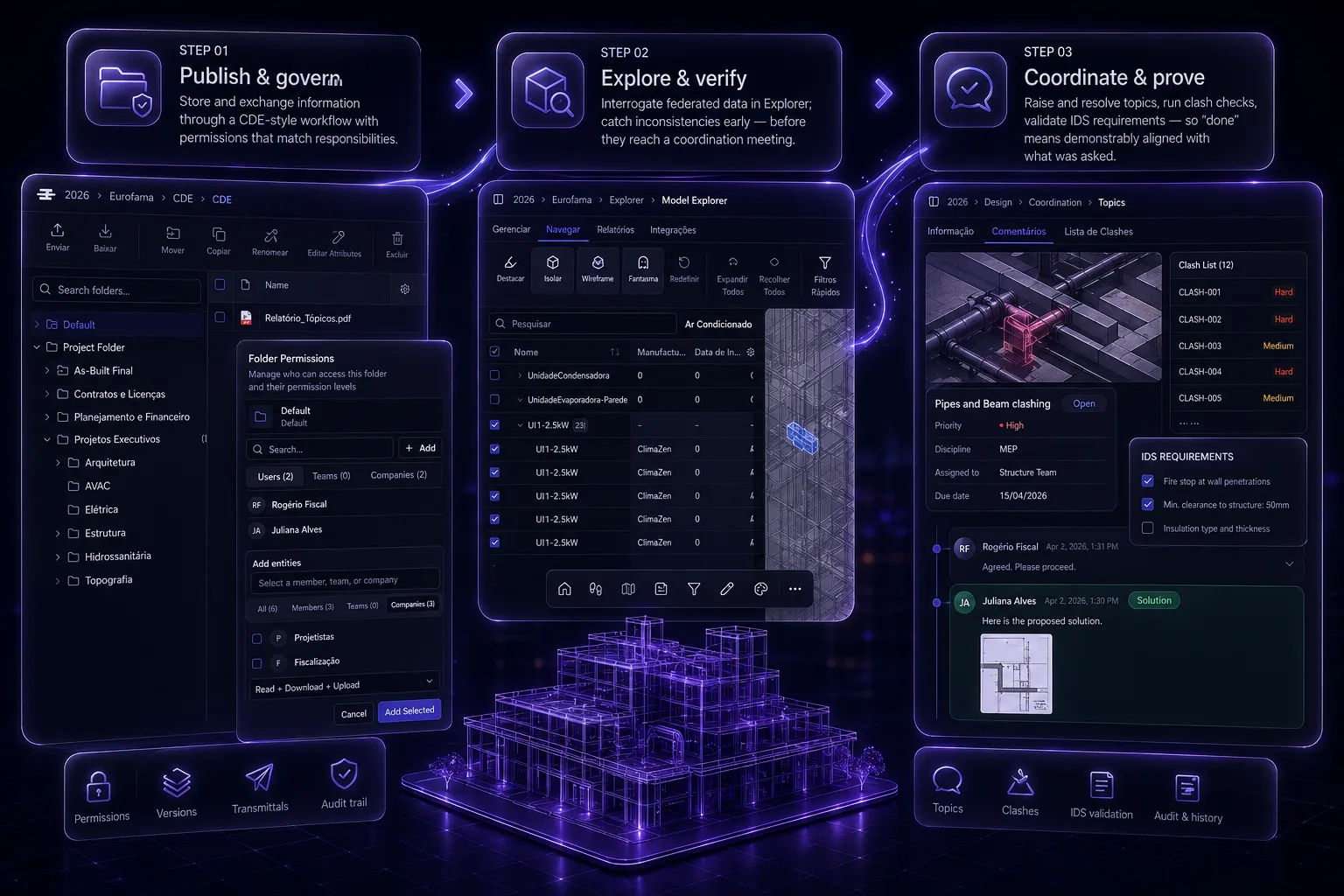 BIMWorkplace workflow: publish & govern, explore & verify, coordinate & prove